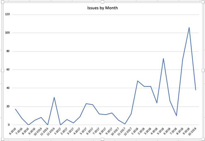 Issues by month