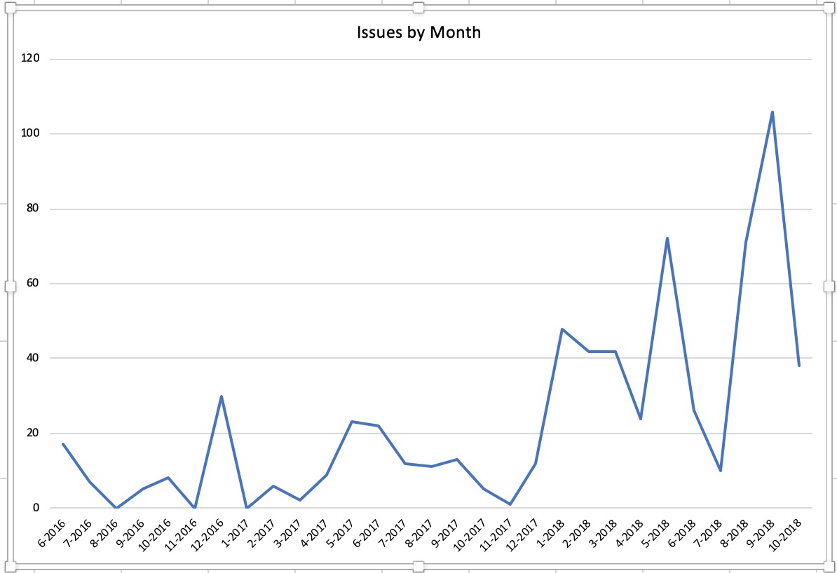 Issues by month